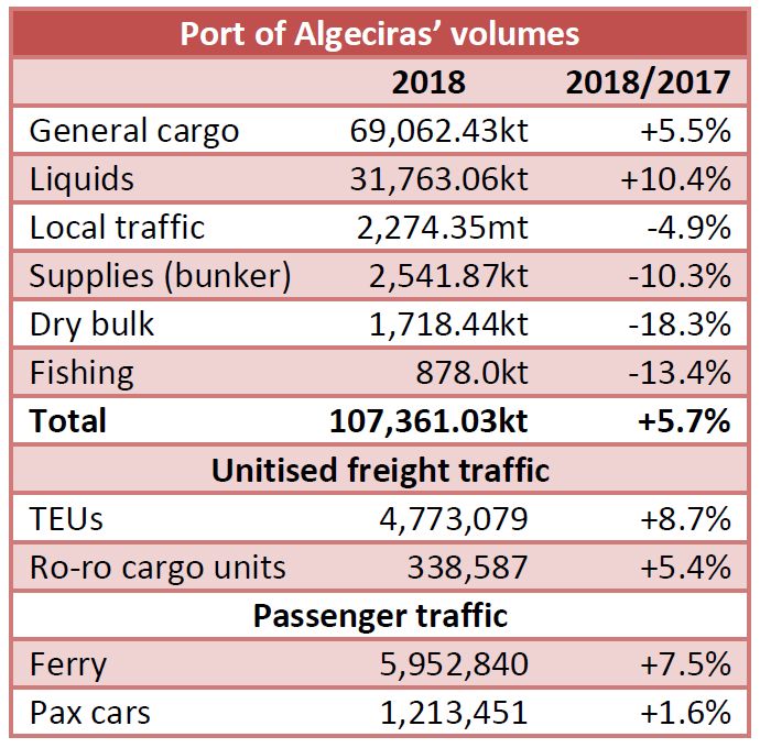 Port of Algeciras: 4,773,079 TEUs handled in 2018 (+8.7% yoy)